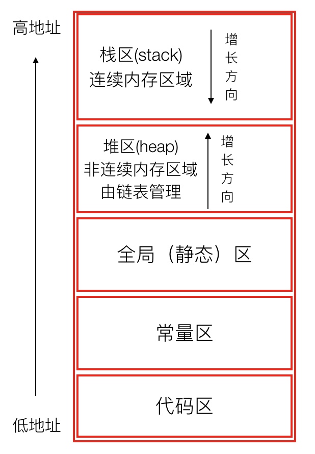 内存区域说明