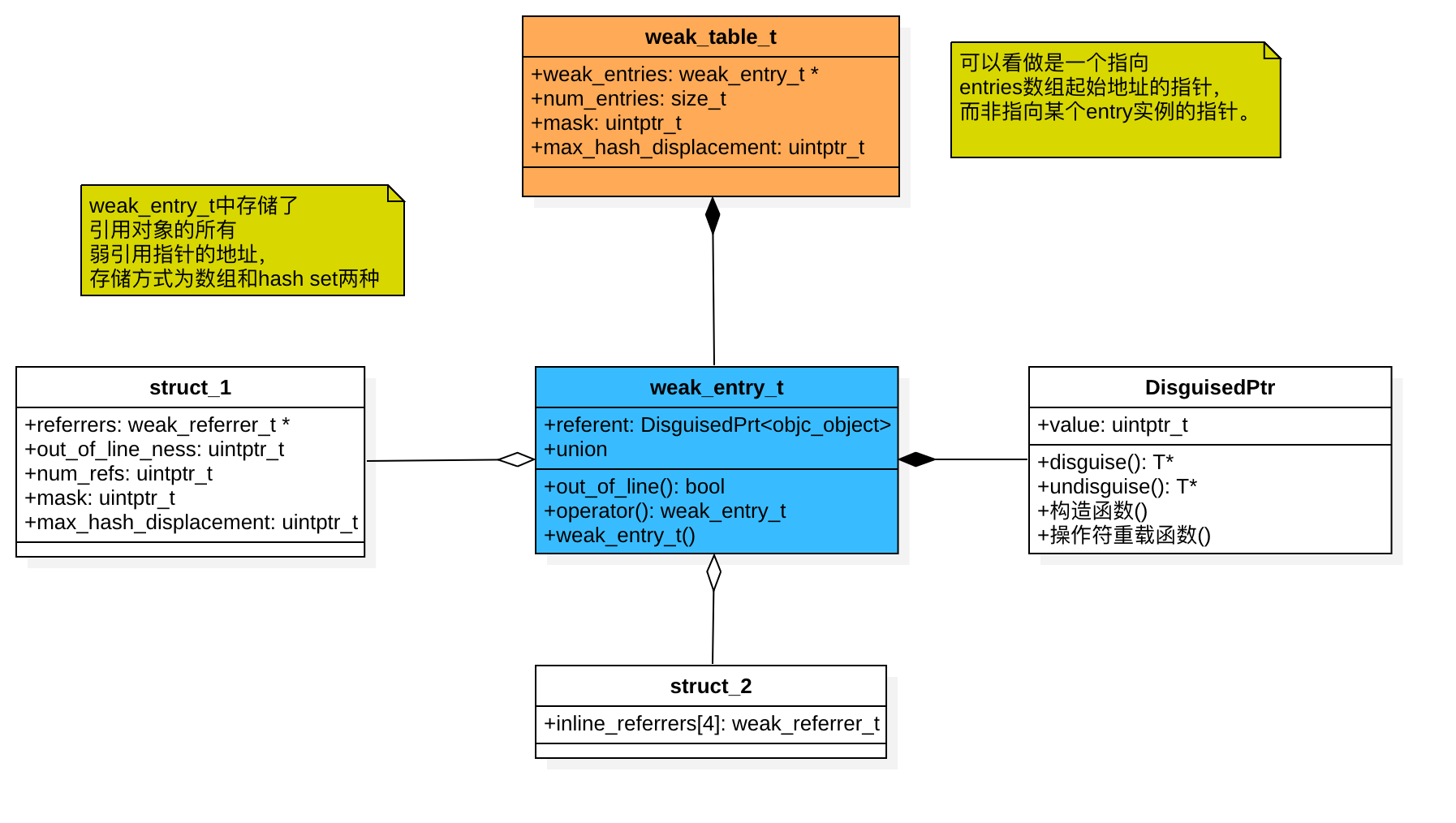 weak变量的存储结构